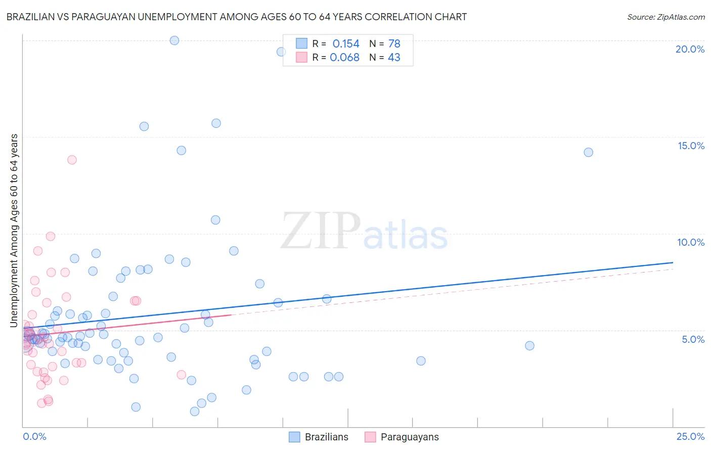 Brazilian vs Paraguayan Unemployment Among Ages 60 to 64 years