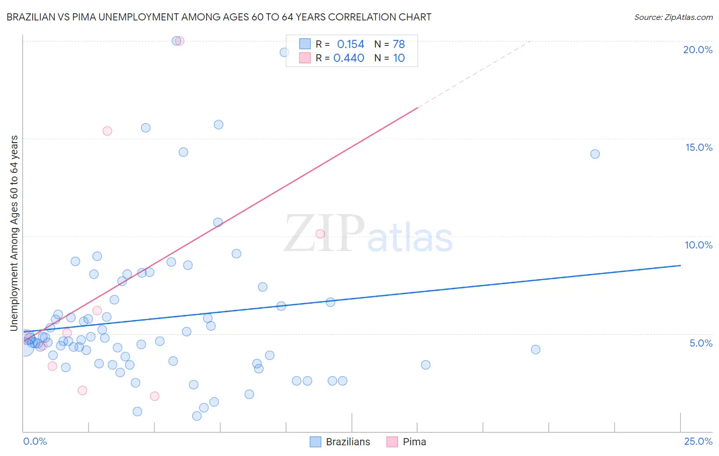 Brazilian vs Pima Unemployment Among Ages 60 to 64 years