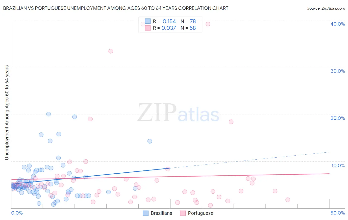 Brazilian vs Portuguese Unemployment Among Ages 60 to 64 years