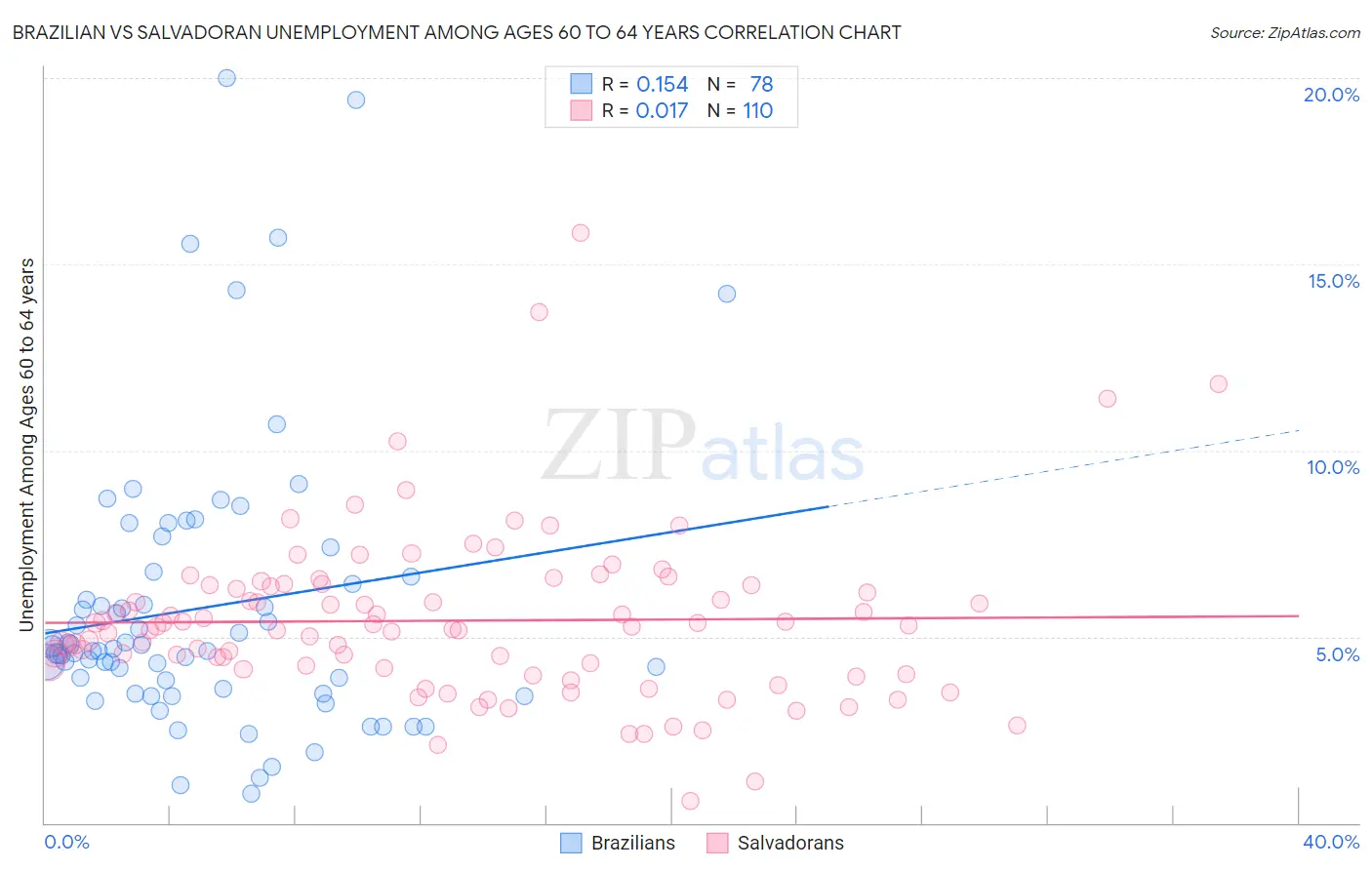 Brazilian vs Salvadoran Unemployment Among Ages 60 to 64 years