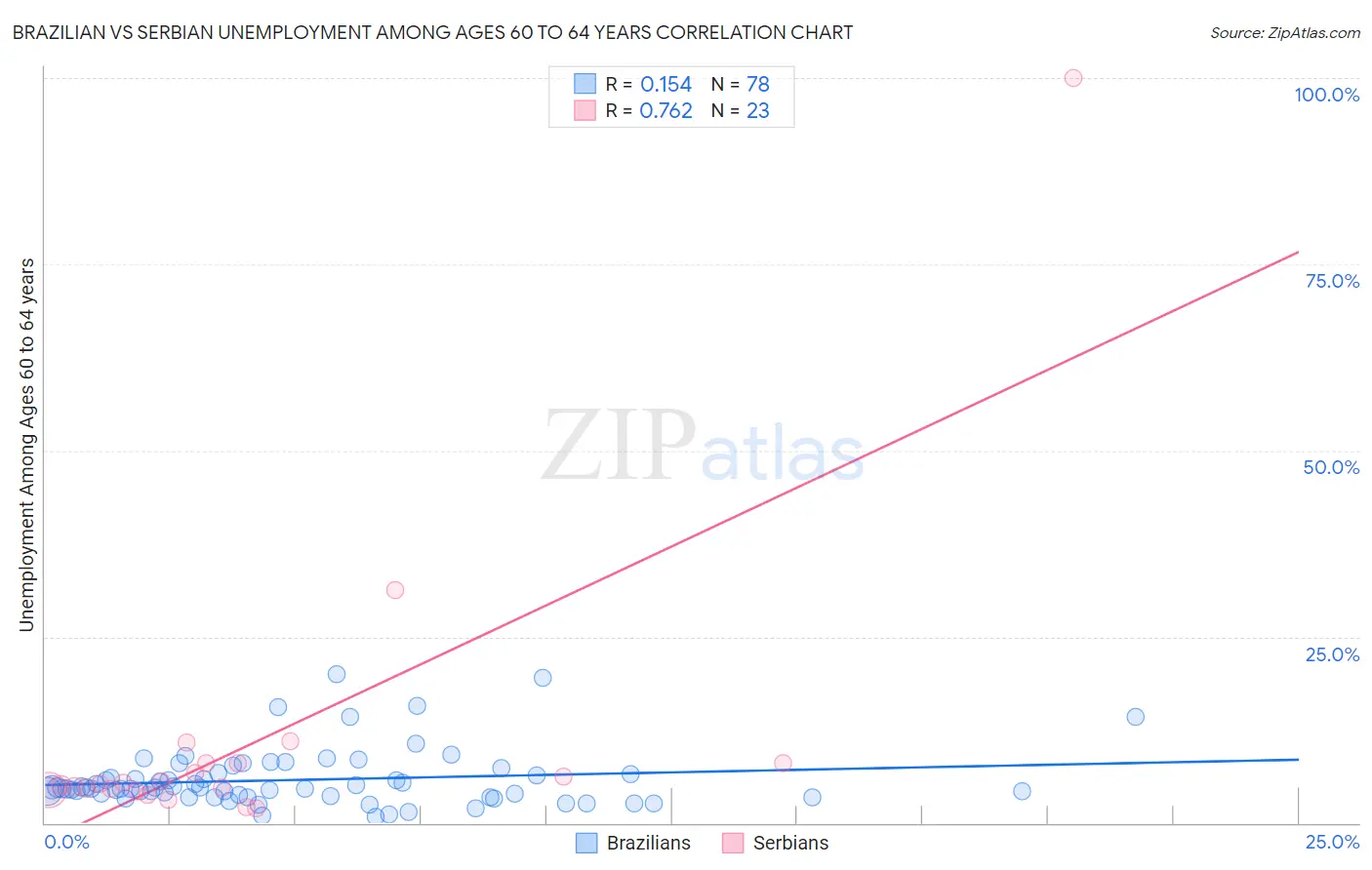 Brazilian vs Serbian Unemployment Among Ages 60 to 64 years