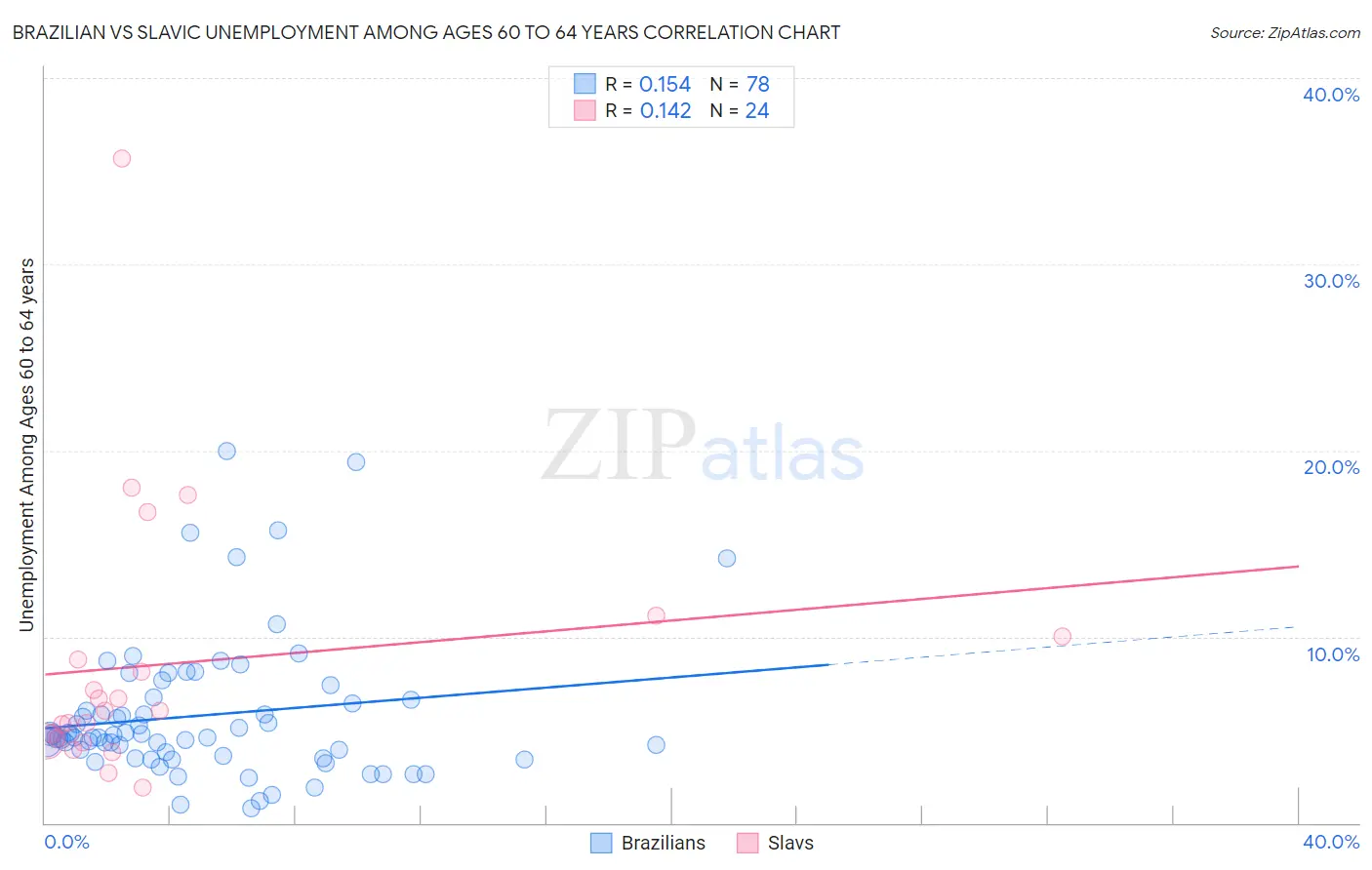 Brazilian vs Slavic Unemployment Among Ages 60 to 64 years