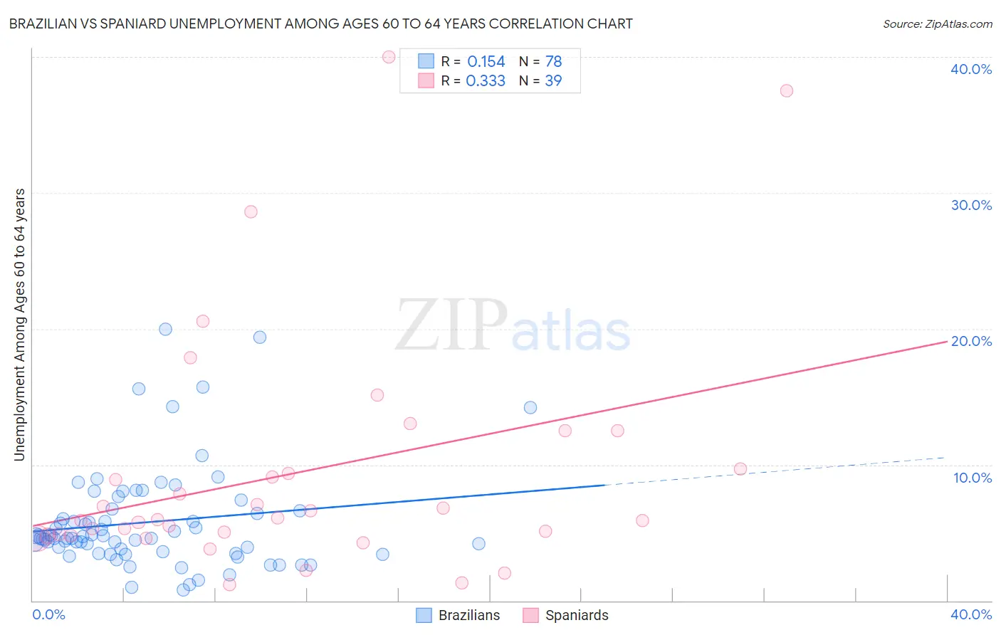 Brazilian vs Spaniard Unemployment Among Ages 60 to 64 years