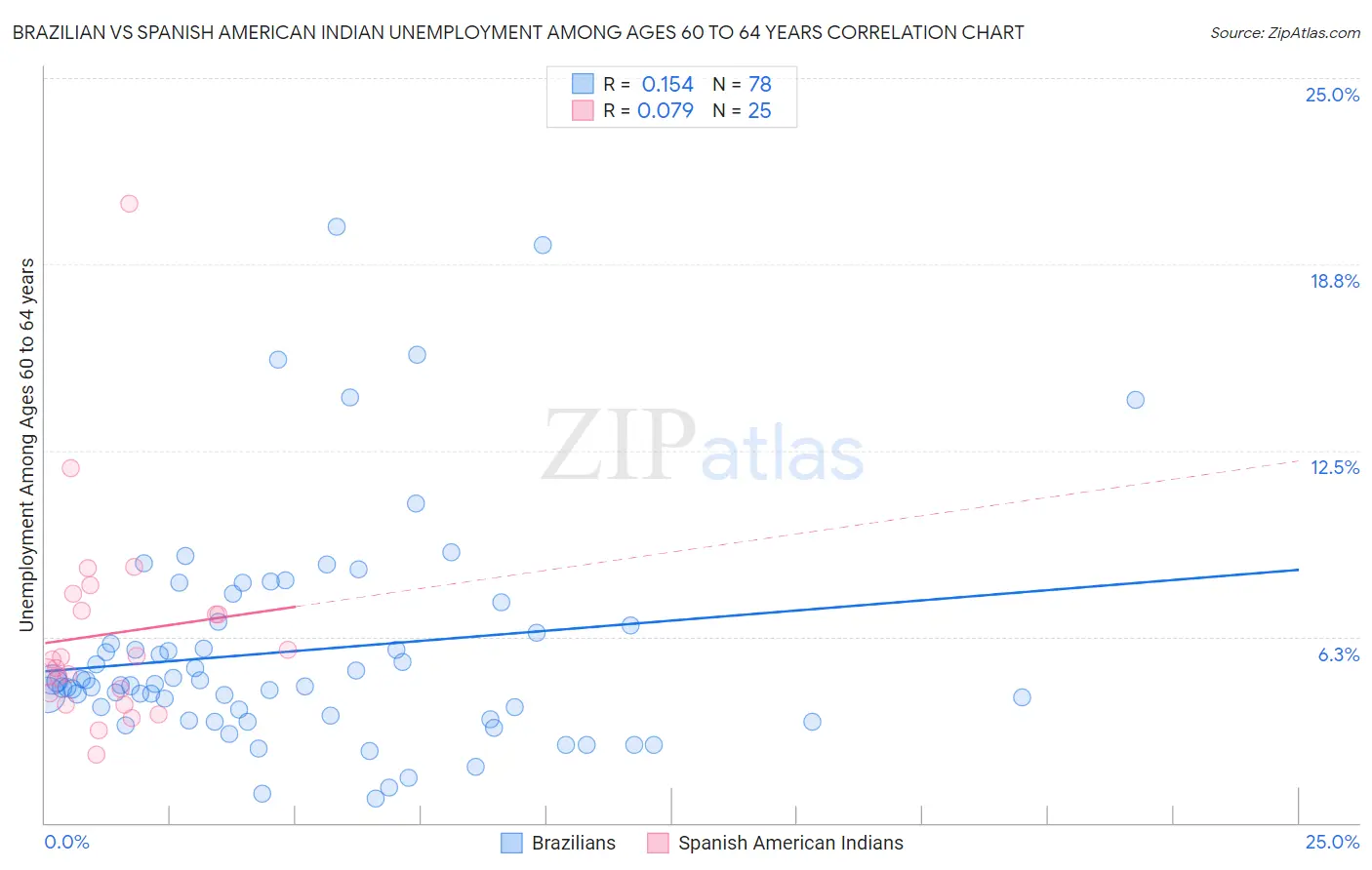 Brazilian vs Spanish American Indian Unemployment Among Ages 60 to 64 years