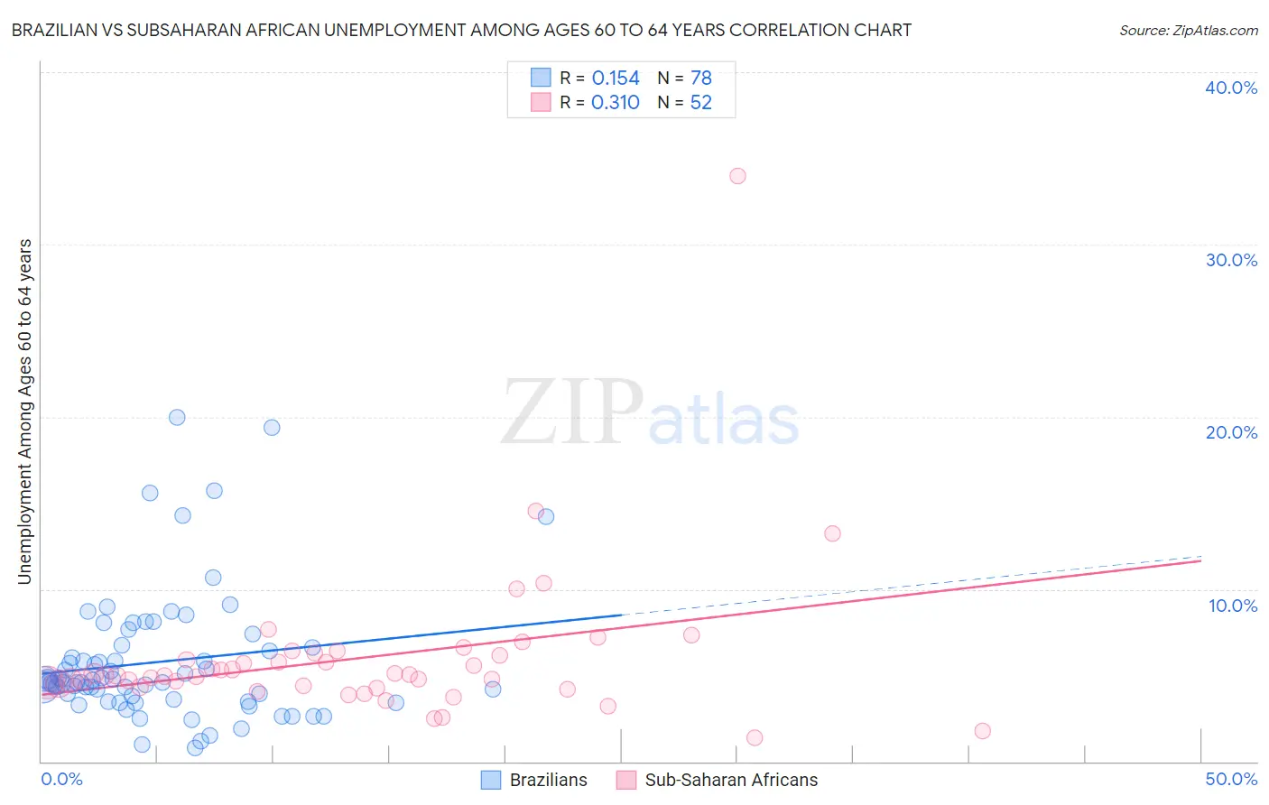 Brazilian vs Subsaharan African Unemployment Among Ages 60 to 64 years