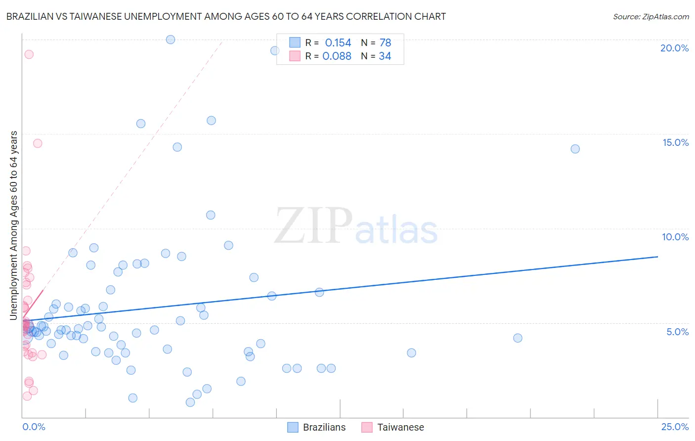 Brazilian vs Taiwanese Unemployment Among Ages 60 to 64 years