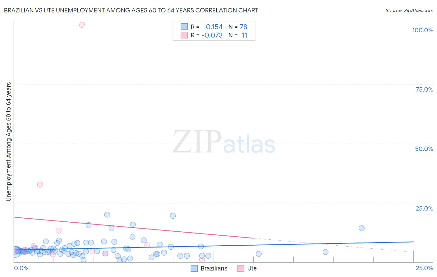 Brazilian vs Ute Unemployment Among Ages 60 to 64 years