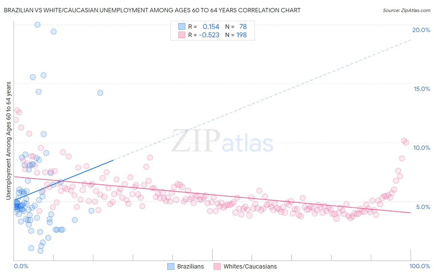 Brazilian vs White/Caucasian Unemployment Among Ages 60 to 64 years