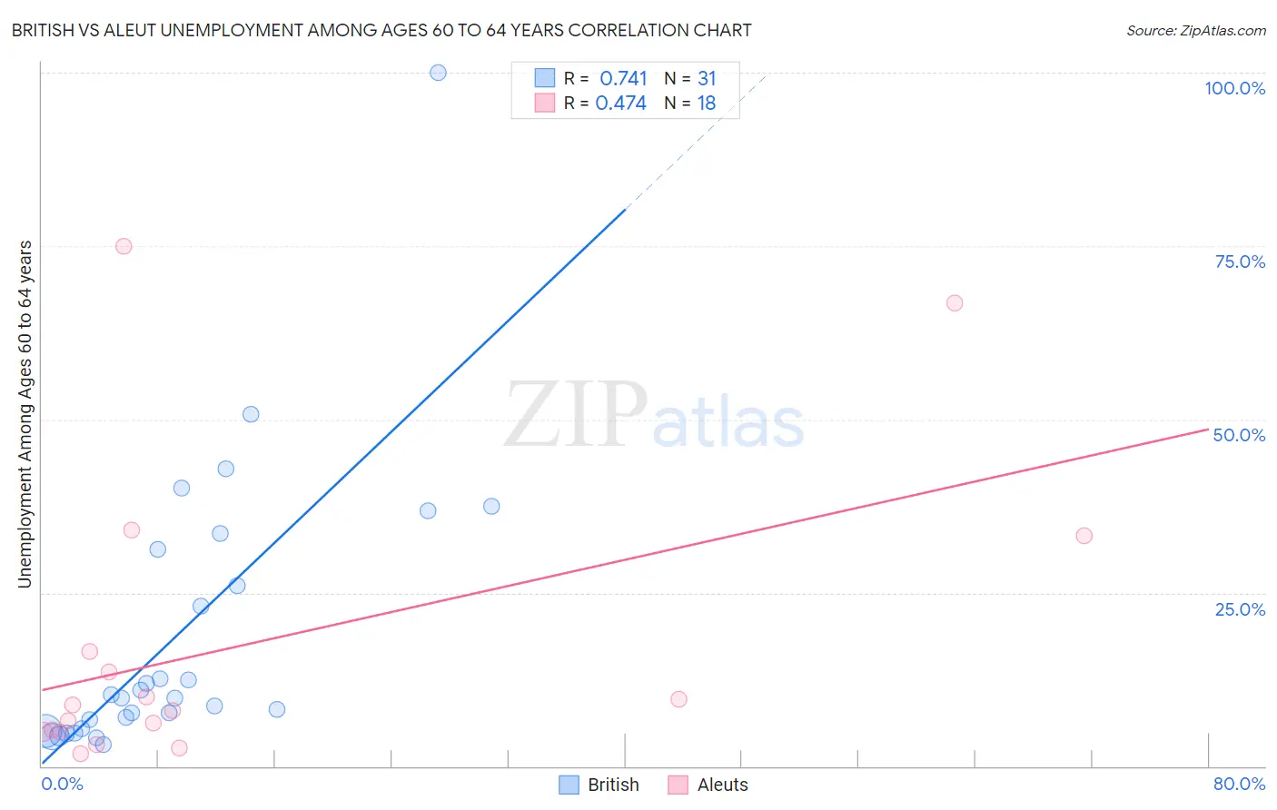 British vs Aleut Unemployment Among Ages 60 to 64 years