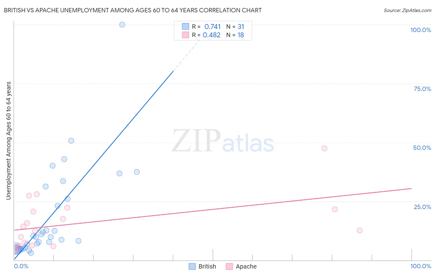 British vs Apache Unemployment Among Ages 60 to 64 years