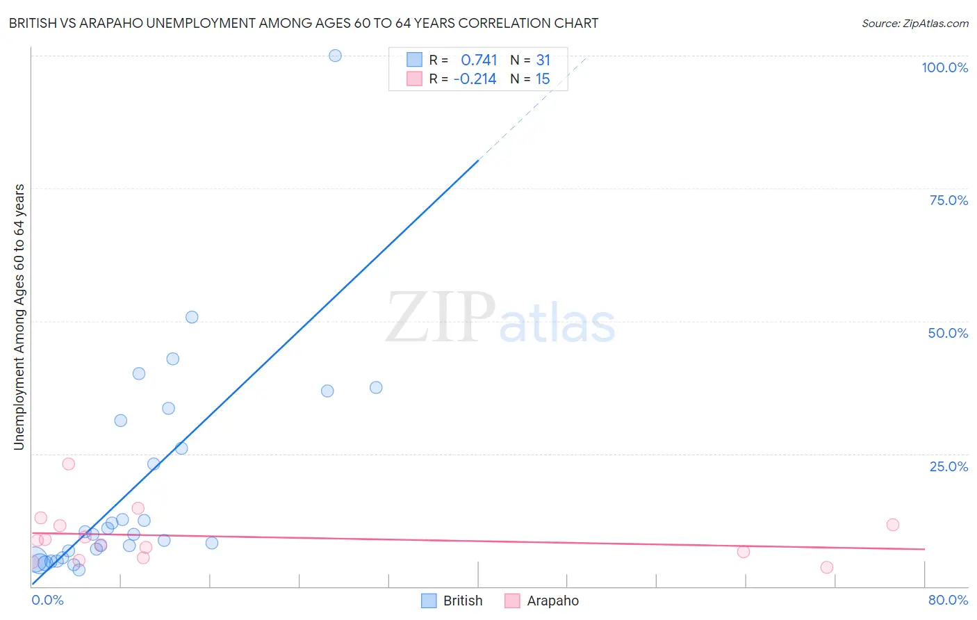 British vs Arapaho Unemployment Among Ages 60 to 64 years