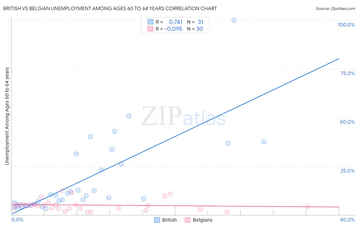 British vs Belgian Unemployment Among Ages 60 to 64 years