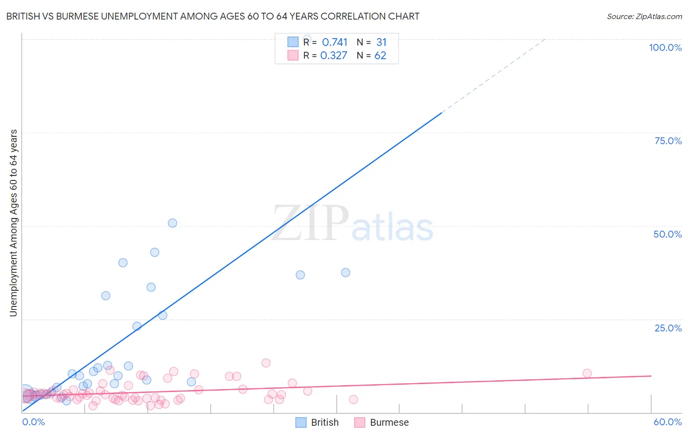 British vs Burmese Unemployment Among Ages 60 to 64 years