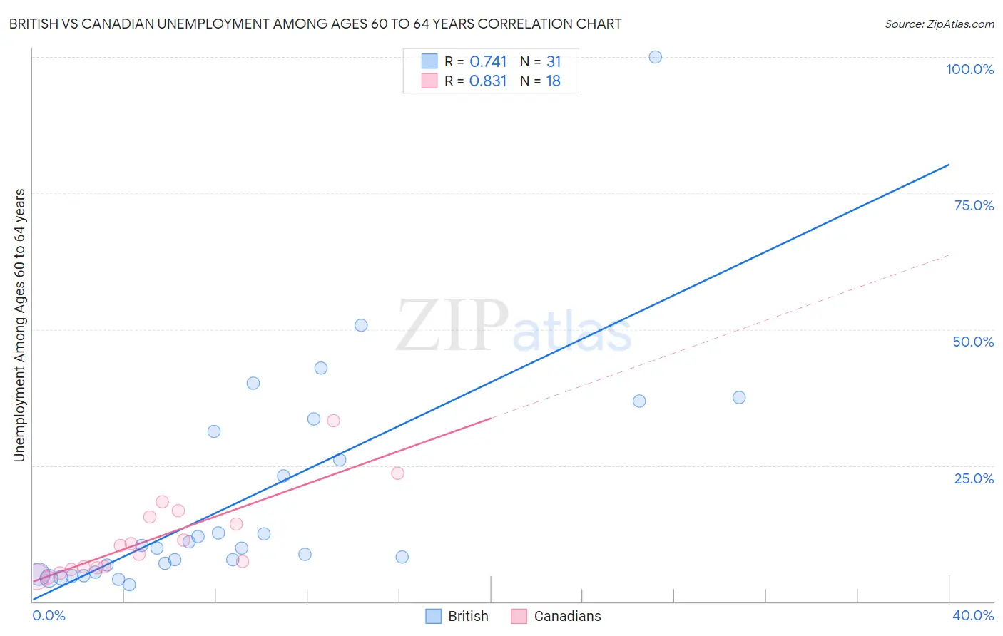 British vs Canadian Unemployment Among Ages 60 to 64 years