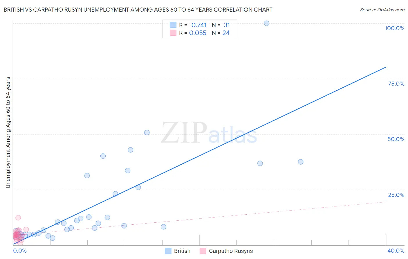 British vs Carpatho Rusyn Unemployment Among Ages 60 to 64 years