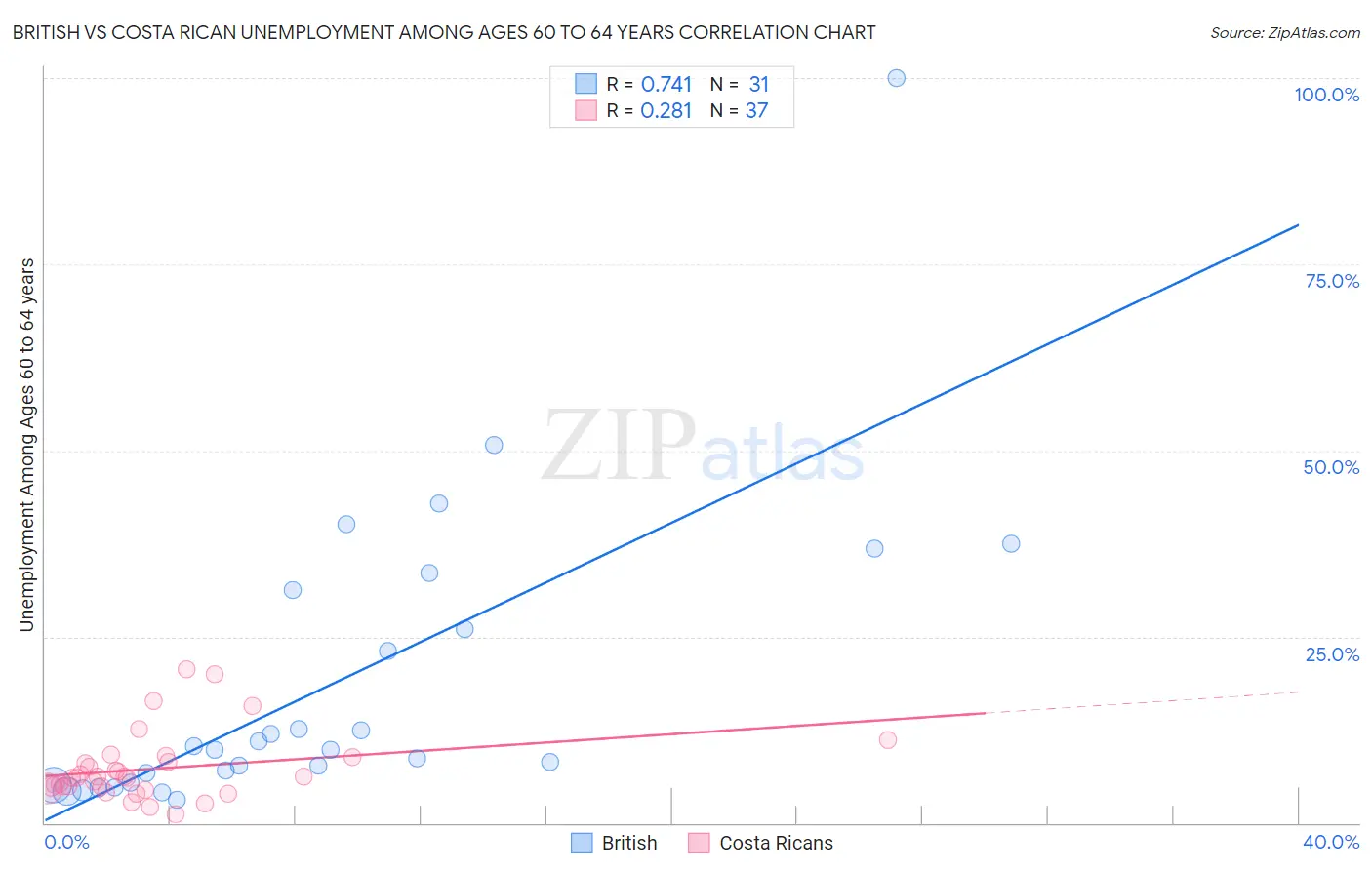 British vs Costa Rican Unemployment Among Ages 60 to 64 years