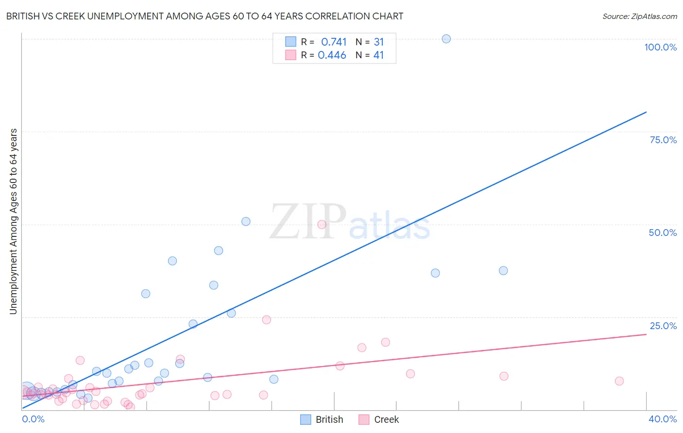 British vs Creek Unemployment Among Ages 60 to 64 years