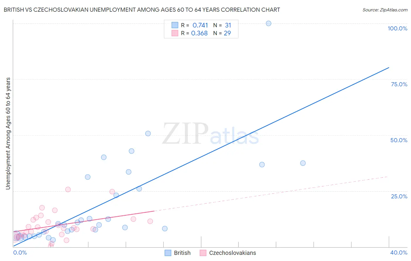 British vs Czechoslovakian Unemployment Among Ages 60 to 64 years