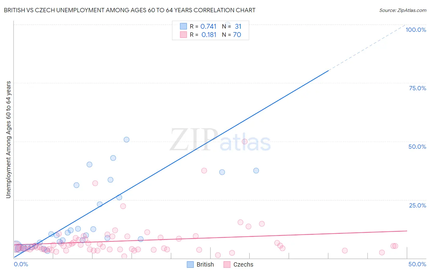 British vs Czech Unemployment Among Ages 60 to 64 years