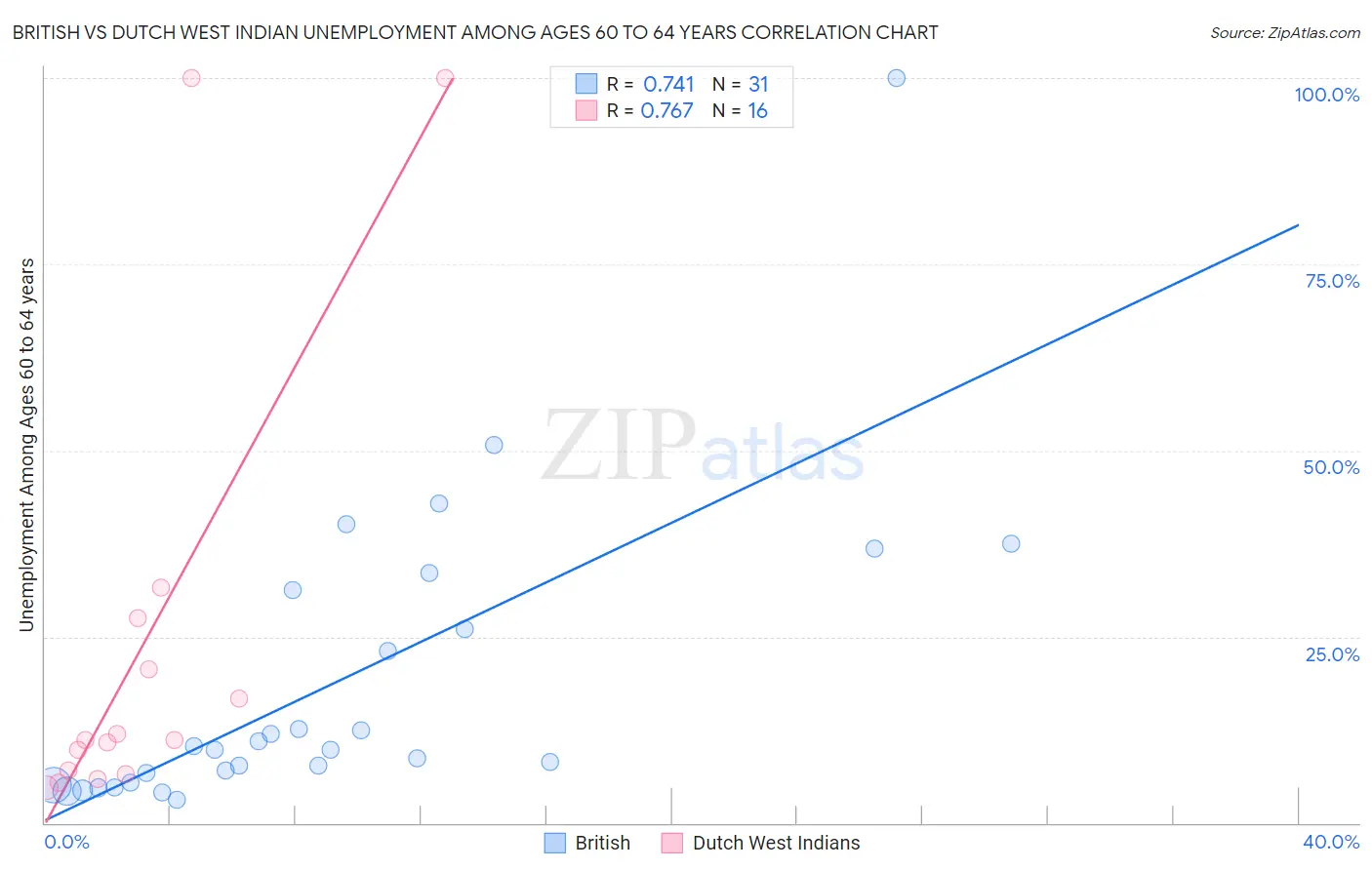 British vs Dutch West Indian Unemployment Among Ages 60 to 64 years