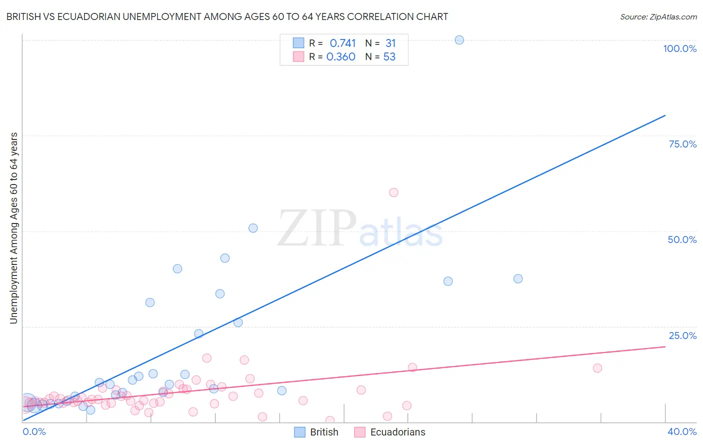 British vs Ecuadorian Unemployment Among Ages 60 to 64 years