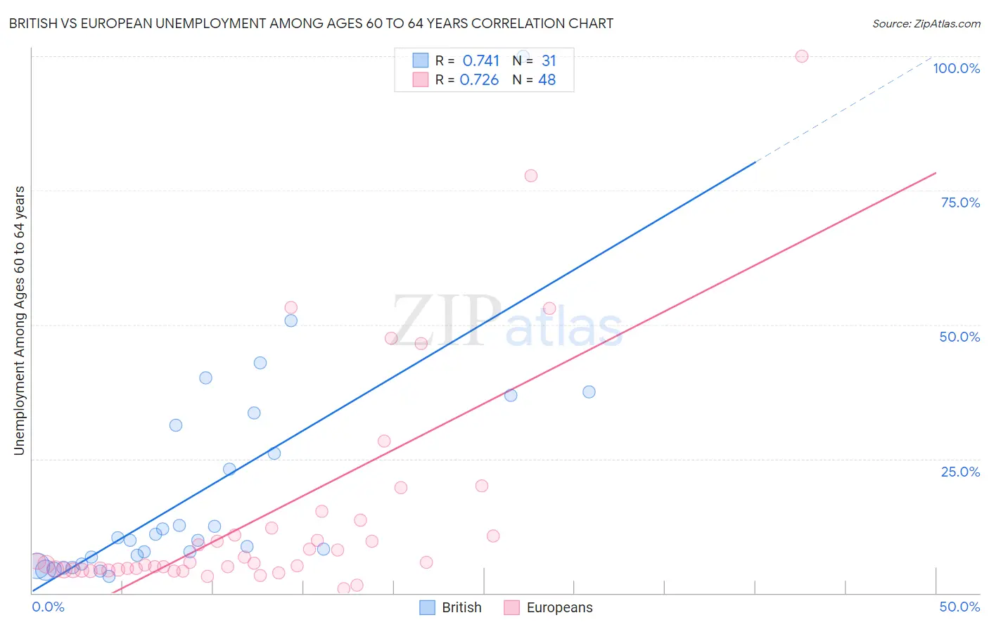 British vs European Unemployment Among Ages 60 to 64 years