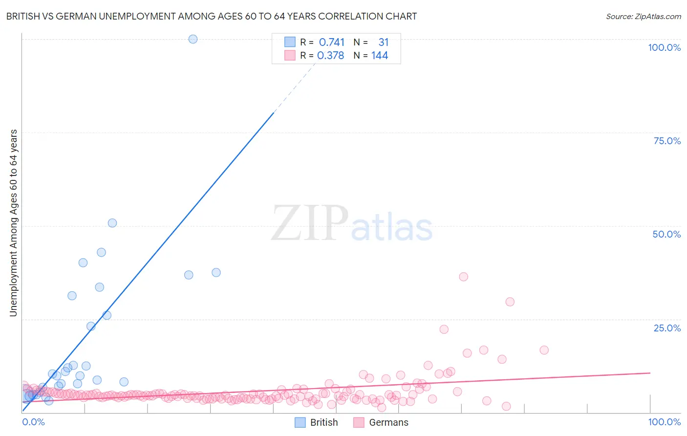 British vs German Unemployment Among Ages 60 to 64 years