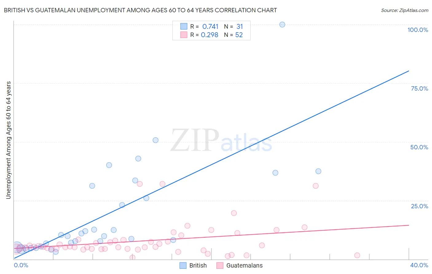 British vs Guatemalan Unemployment Among Ages 60 to 64 years