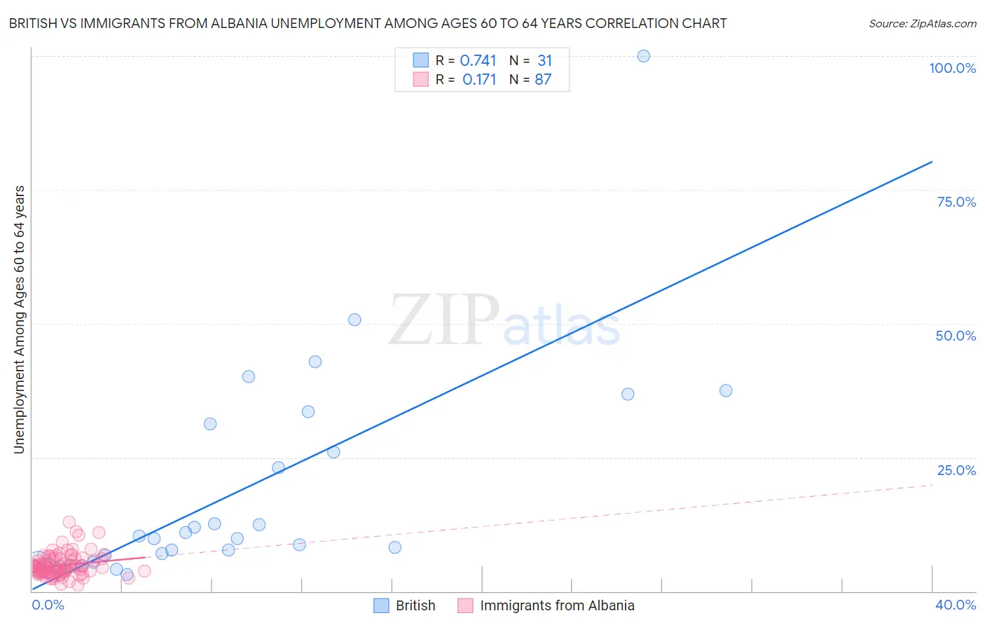 British vs Immigrants from Albania Unemployment Among Ages 60 to 64 years