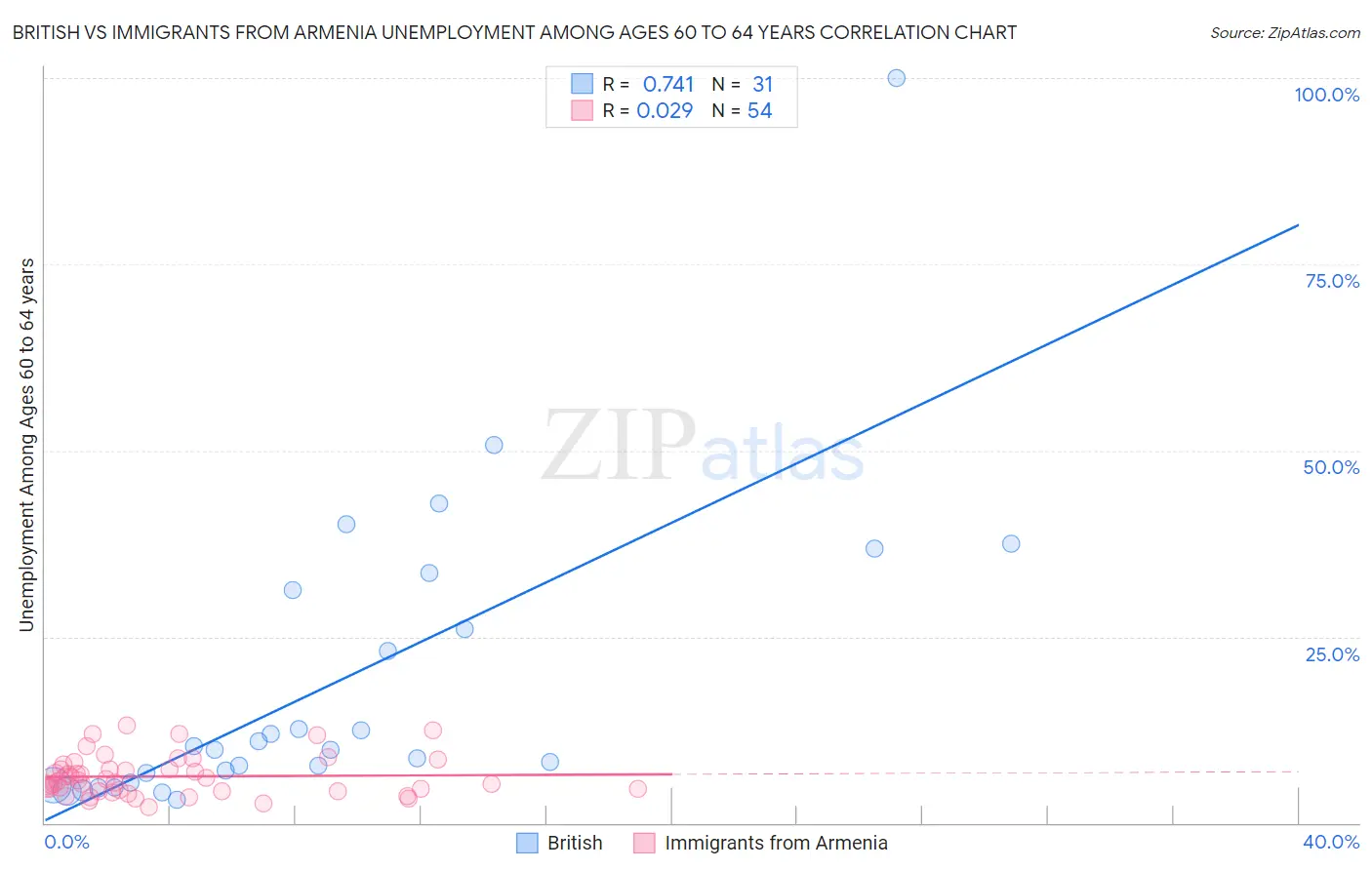 British vs Immigrants from Armenia Unemployment Among Ages 60 to 64 years