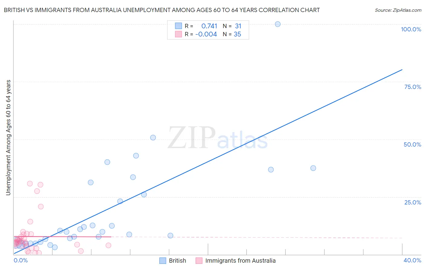 British vs Immigrants from Australia Unemployment Among Ages 60 to 64 years