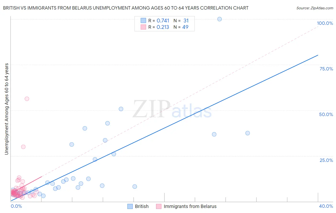 British vs Immigrants from Belarus Unemployment Among Ages 60 to 64 years