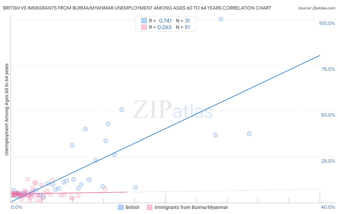 British vs Immigrants from Burma/Myanmar Unemployment Among Ages 60 to 64 years