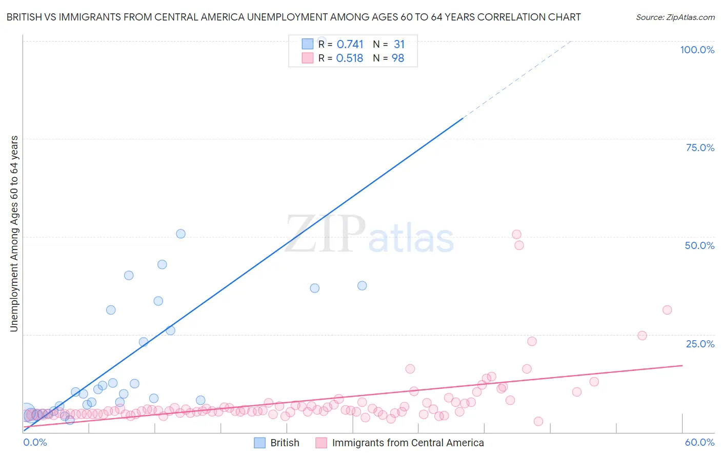 British vs Immigrants from Central America Unemployment Among Ages 60 to 64 years