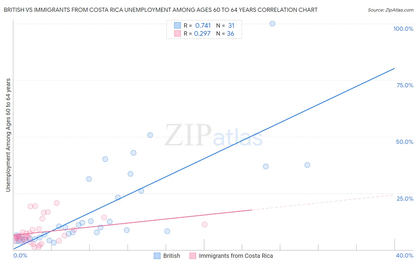 British vs Immigrants from Costa Rica Unemployment Among Ages 60 to 64 years