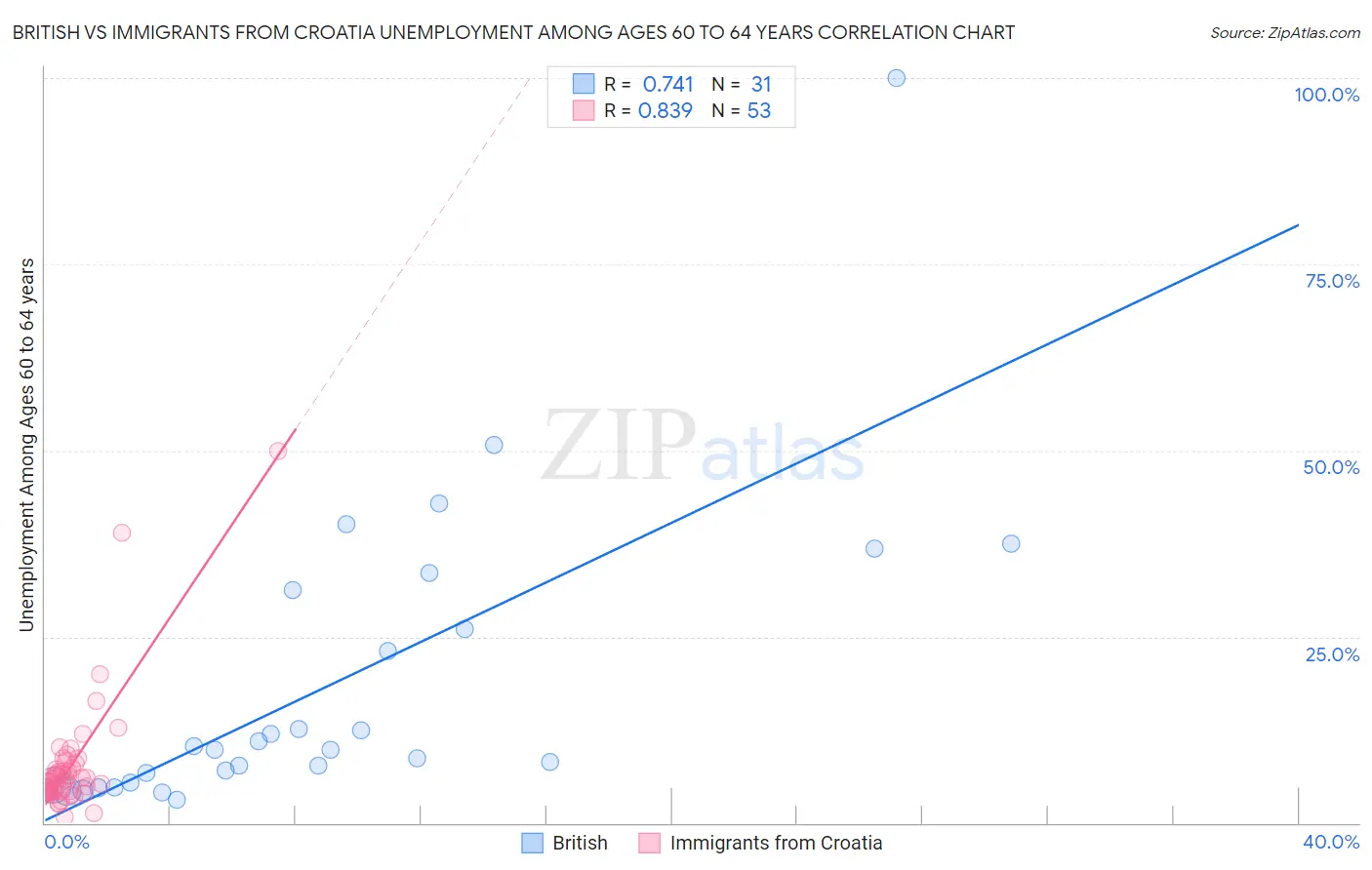 British vs Immigrants from Croatia Unemployment Among Ages 60 to 64 years