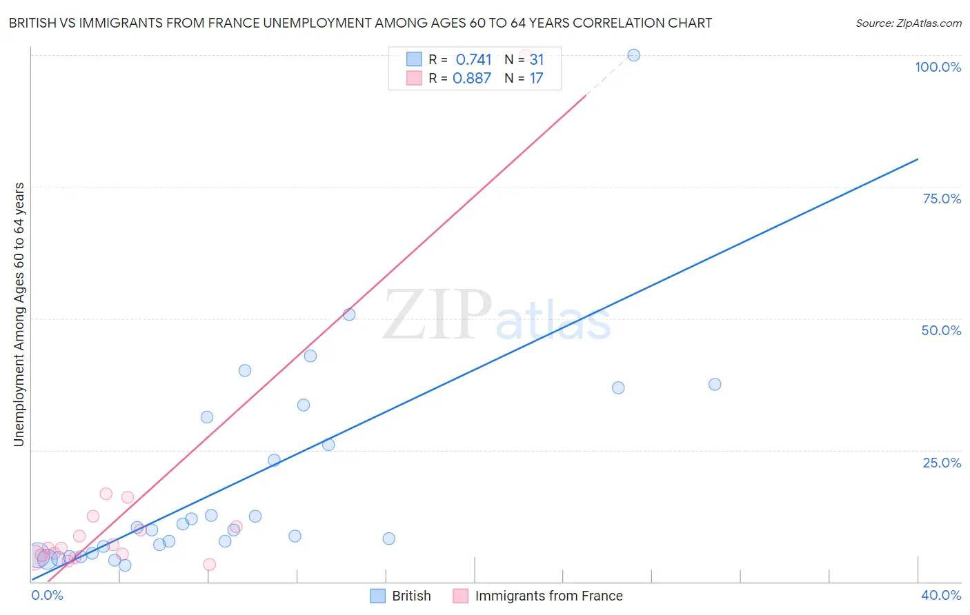 British vs Immigrants from France Unemployment Among Ages 60 to 64 years