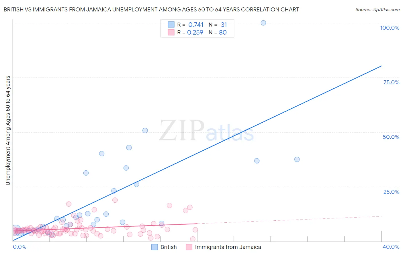 British vs Immigrants from Jamaica Unemployment Among Ages 60 to 64 years