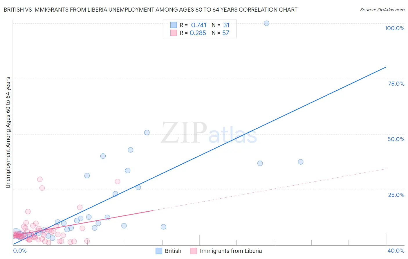 British vs Immigrants from Liberia Unemployment Among Ages 60 to 64 years