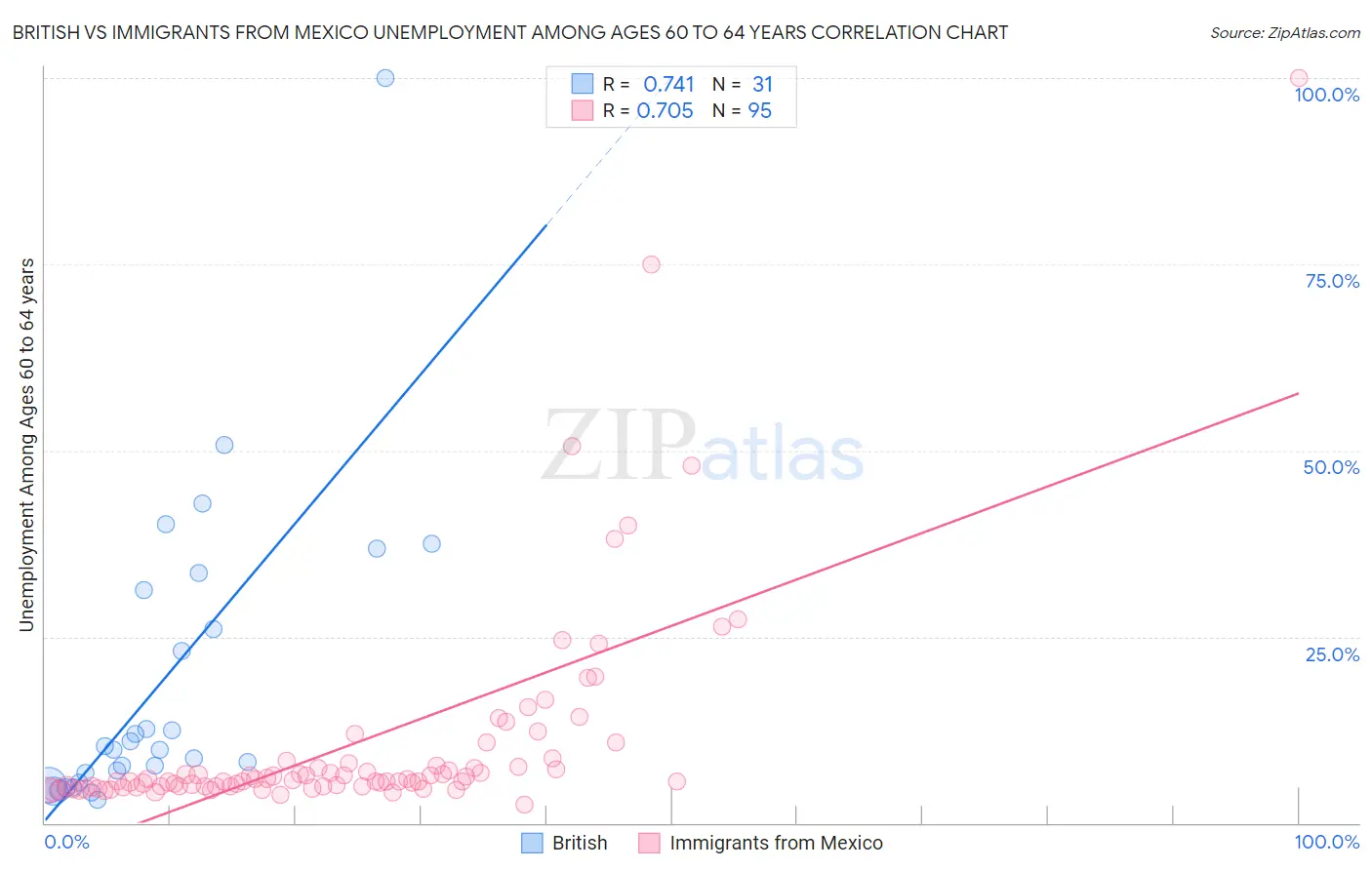 British vs Immigrants from Mexico Unemployment Among Ages 60 to 64 years