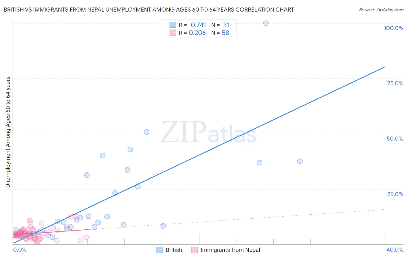 British vs Immigrants from Nepal Unemployment Among Ages 60 to 64 years