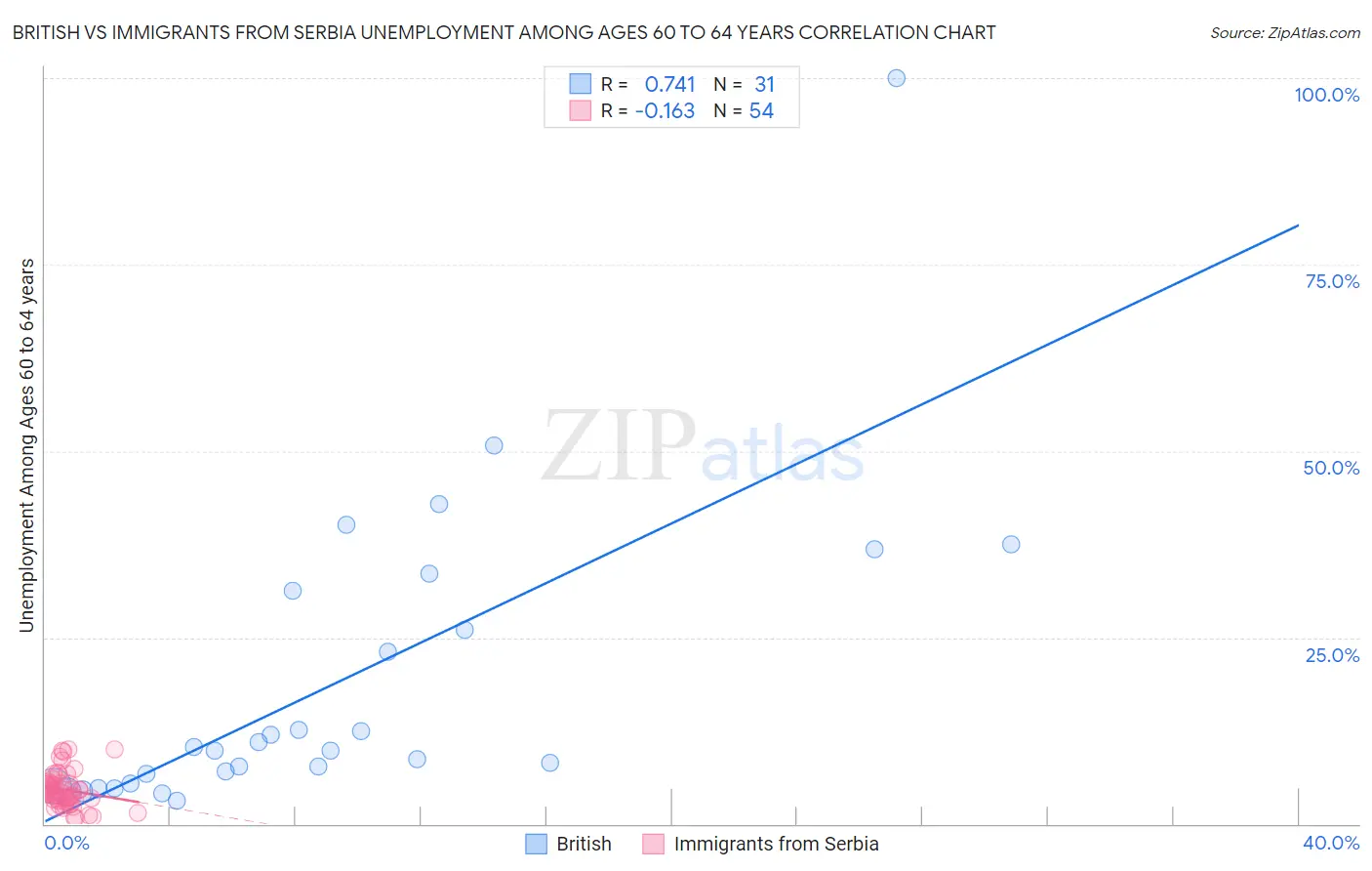 British vs Immigrants from Serbia Unemployment Among Ages 60 to 64 years