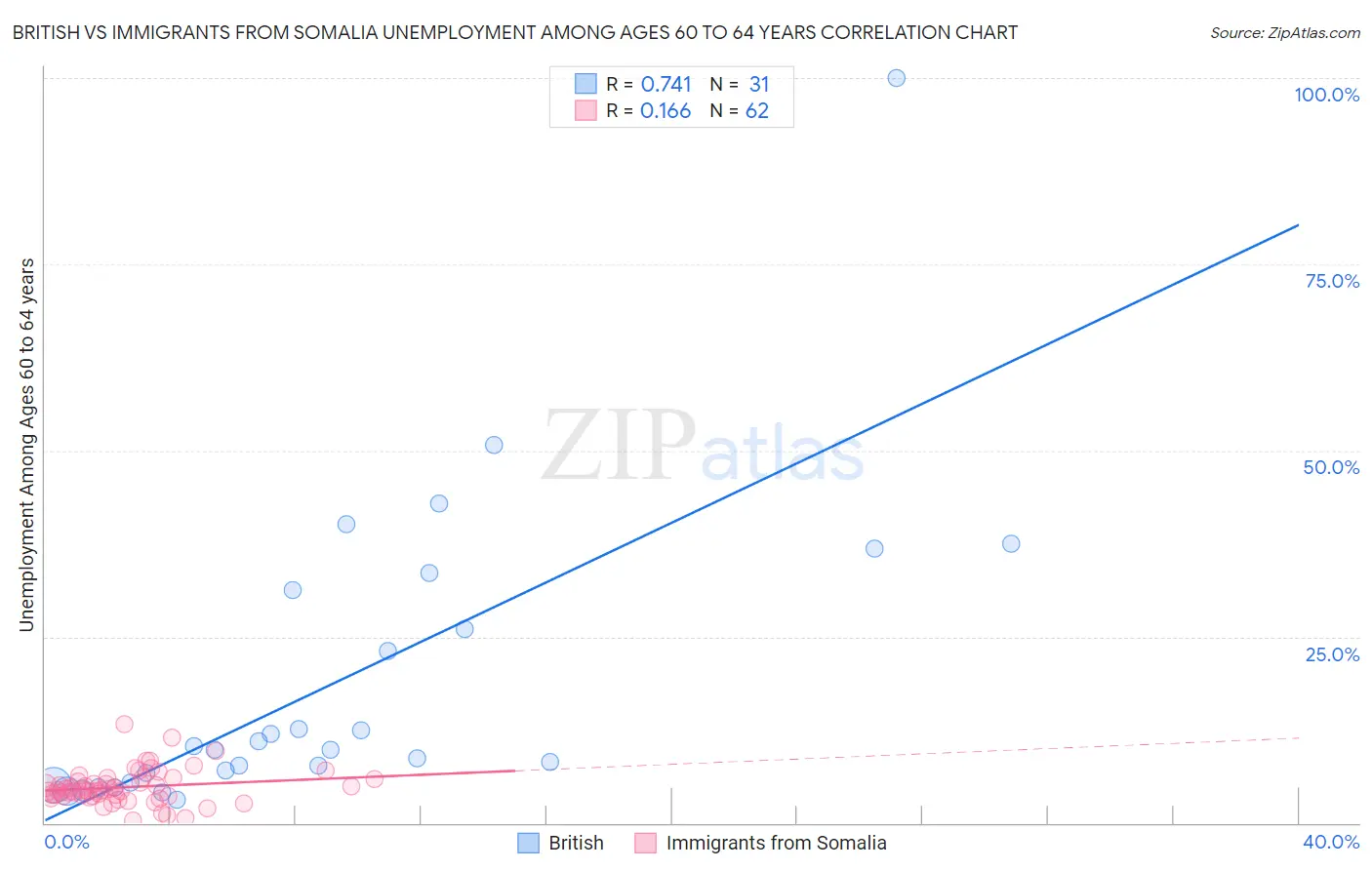 British vs Immigrants from Somalia Unemployment Among Ages 60 to 64 years