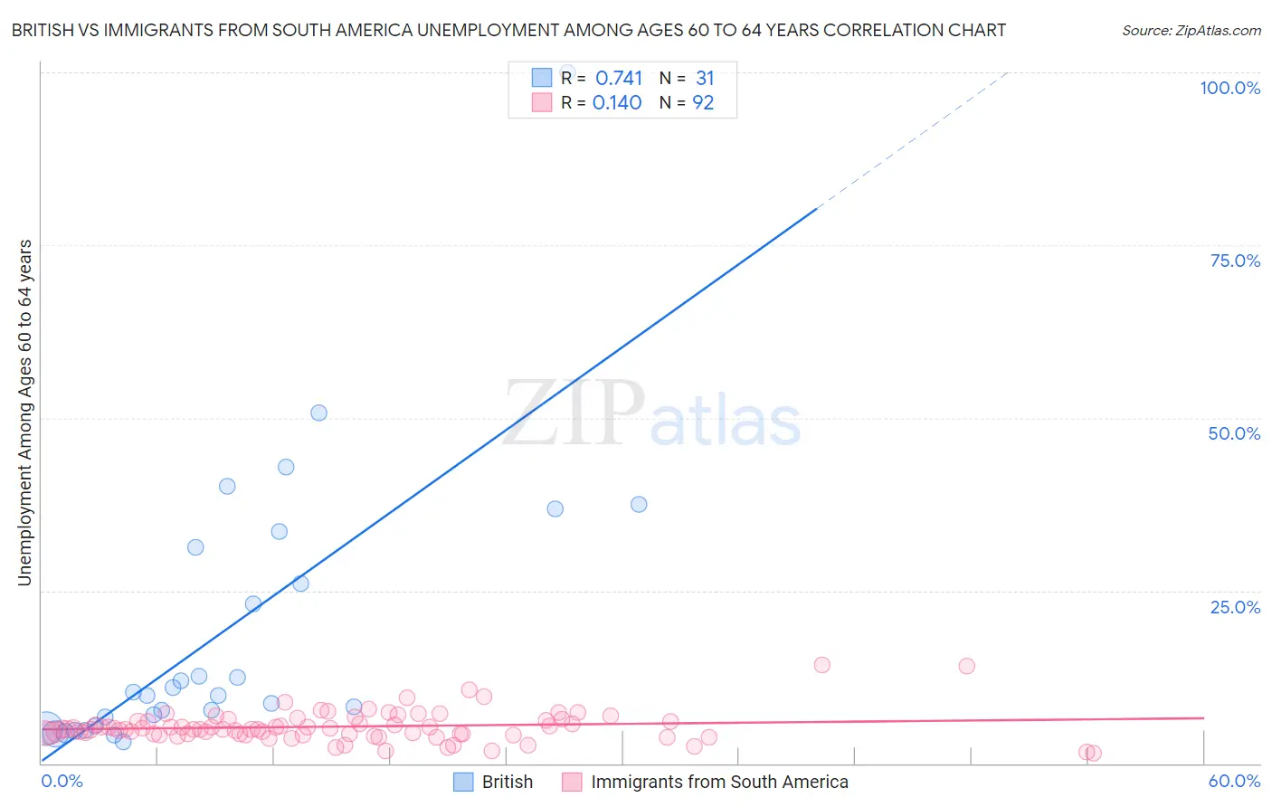 British vs Immigrants from South America Unemployment Among Ages 60 to 64 years