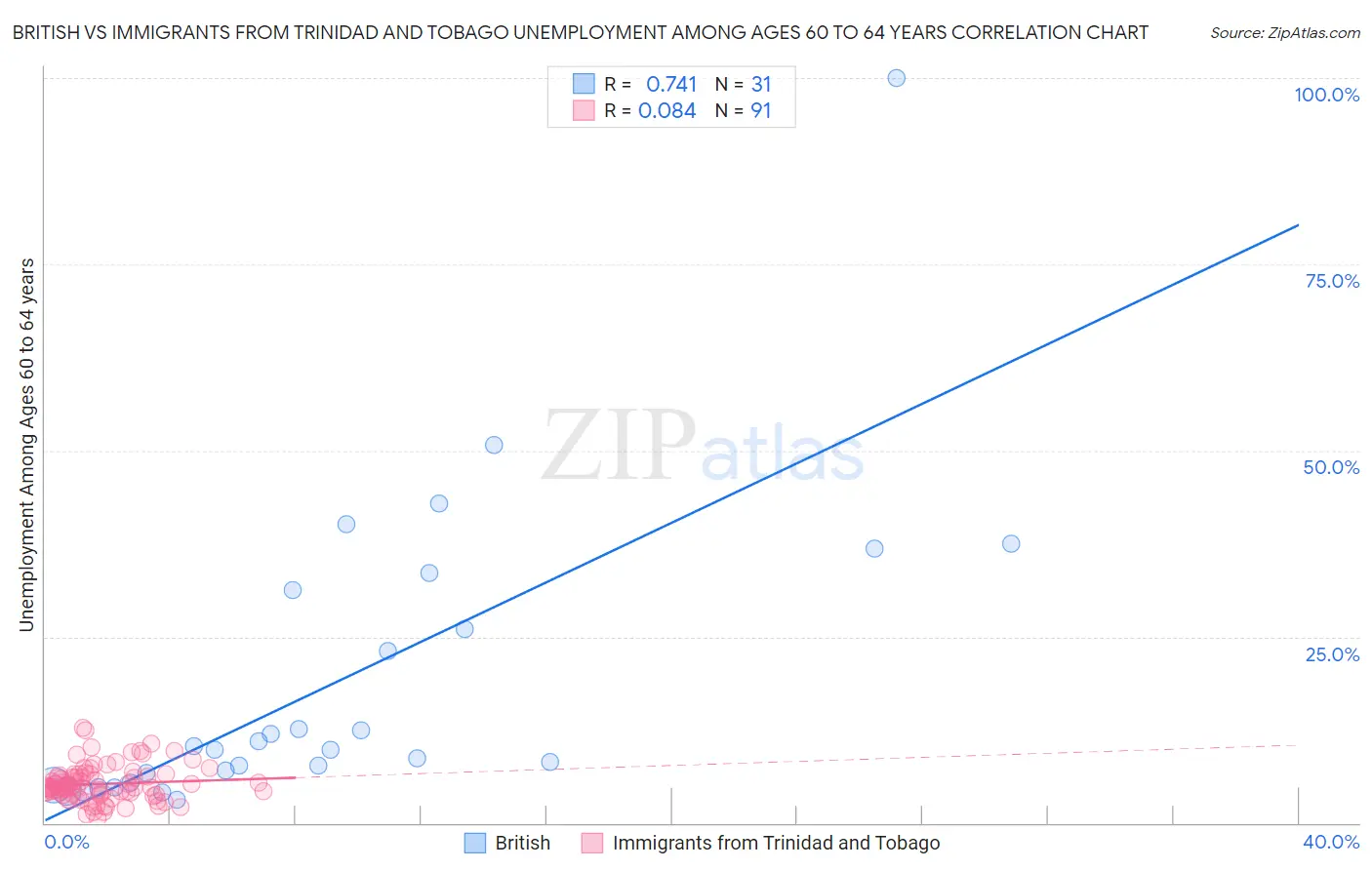 British vs Immigrants from Trinidad and Tobago Unemployment Among Ages 60 to 64 years