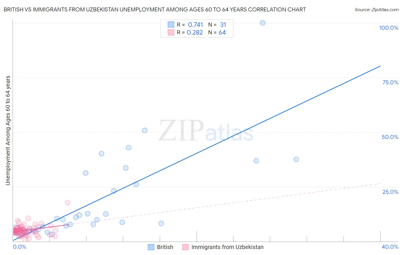 British vs Immigrants from Uzbekistan Unemployment Among Ages 60 to 64 years