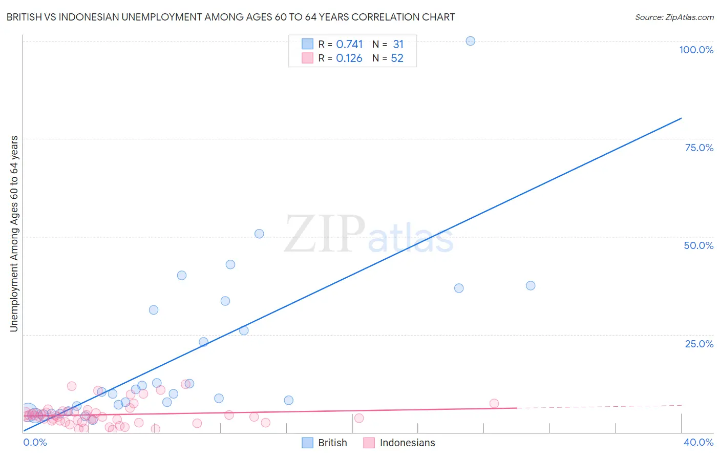 British vs Indonesian Unemployment Among Ages 60 to 64 years