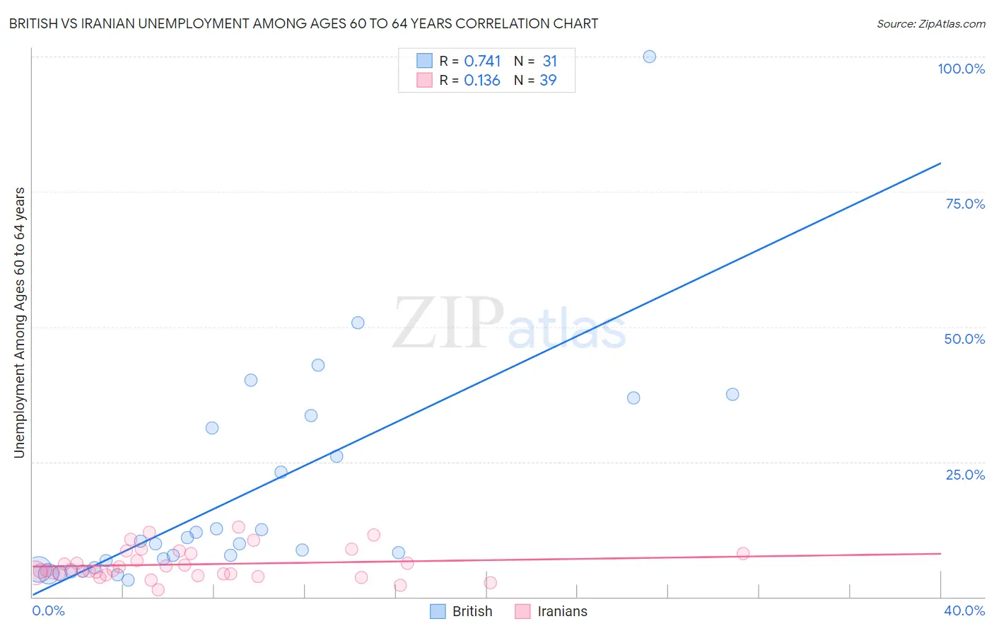 British vs Iranian Unemployment Among Ages 60 to 64 years