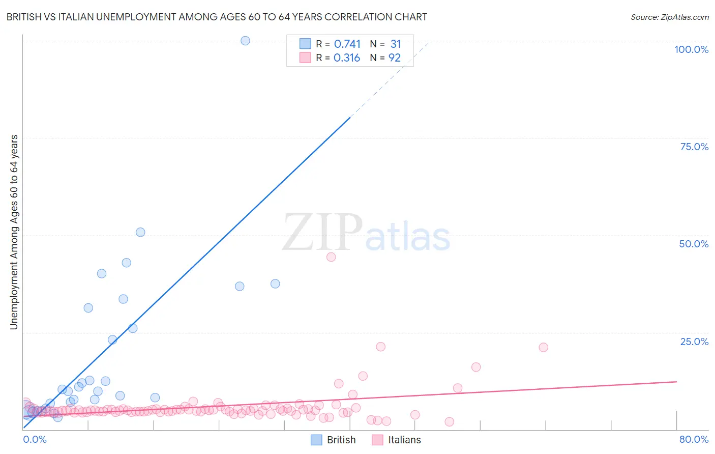 British vs Italian Unemployment Among Ages 60 to 64 years