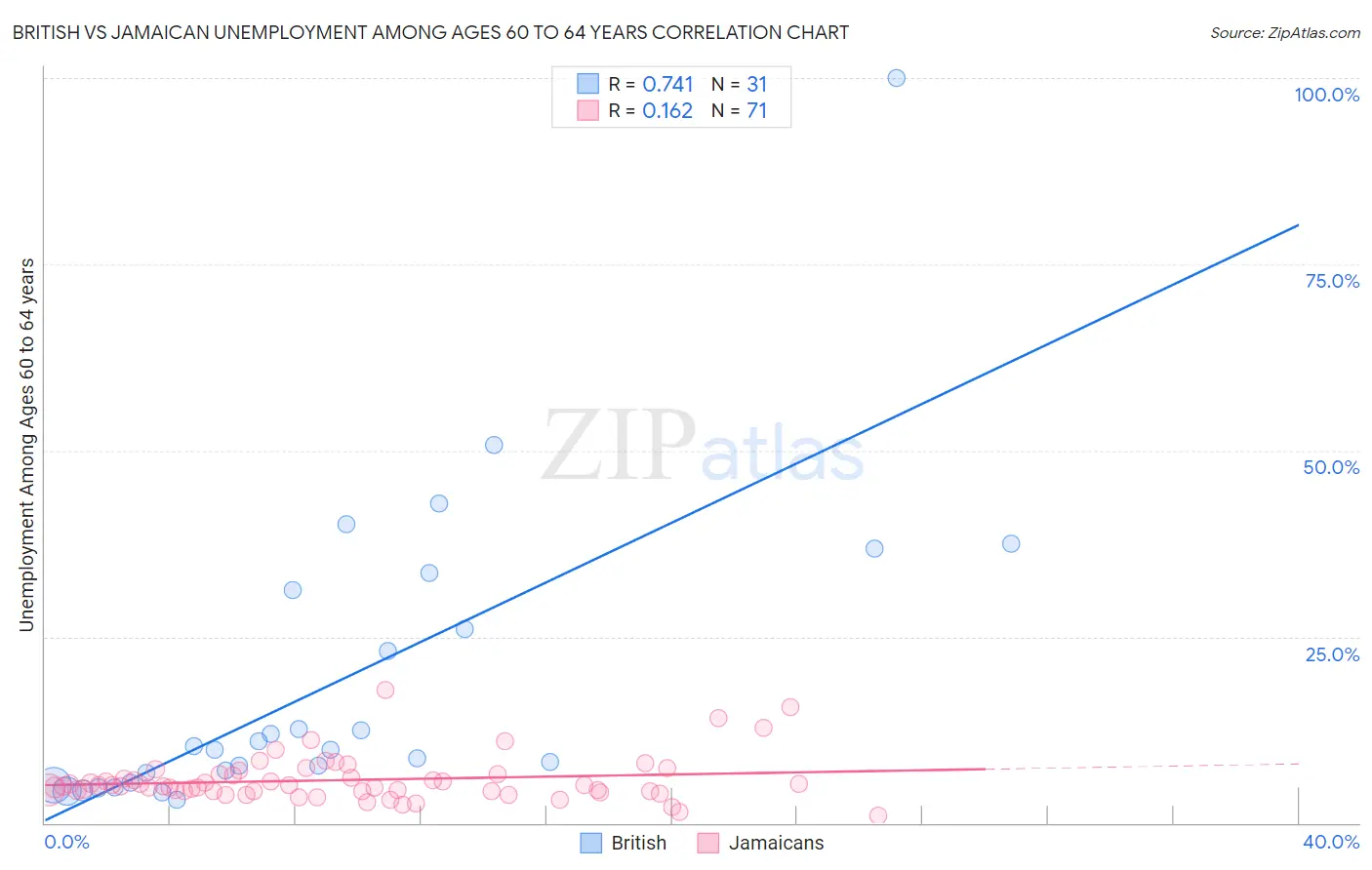 British vs Jamaican Unemployment Among Ages 60 to 64 years